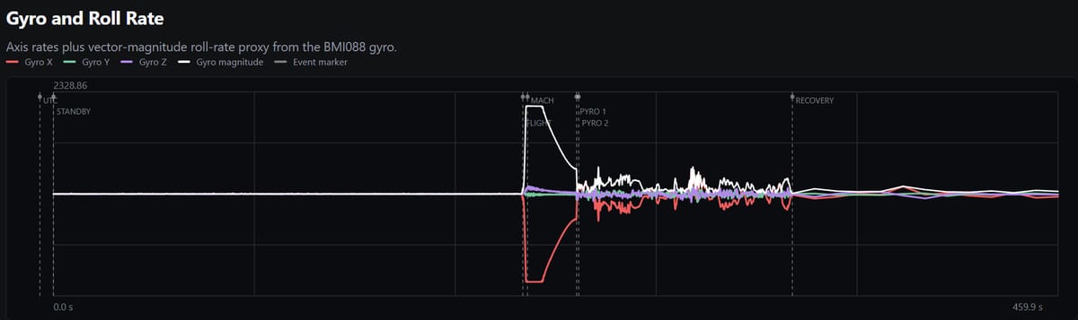 Chart of HAM Mini gyroscope roll data